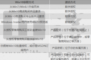 微软公布Win10各版本激活方式大全_Win10技