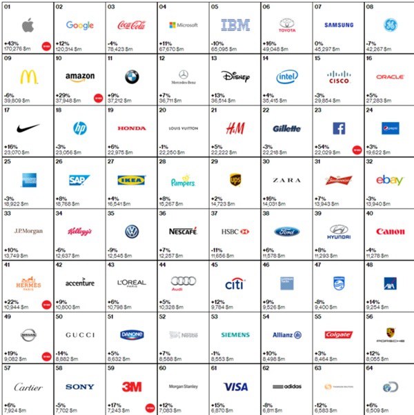 全球最具价值品牌100强排行榜出炉:中国仅华为