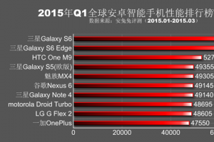 2015年Q1全球安卓手机性能排行榜TOP10 - 手