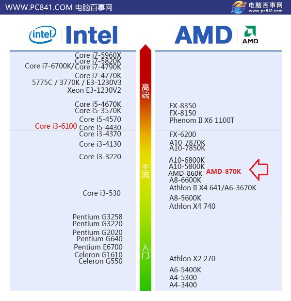D 870K怎么样 AMD 870K配什么主板? - 电脑配