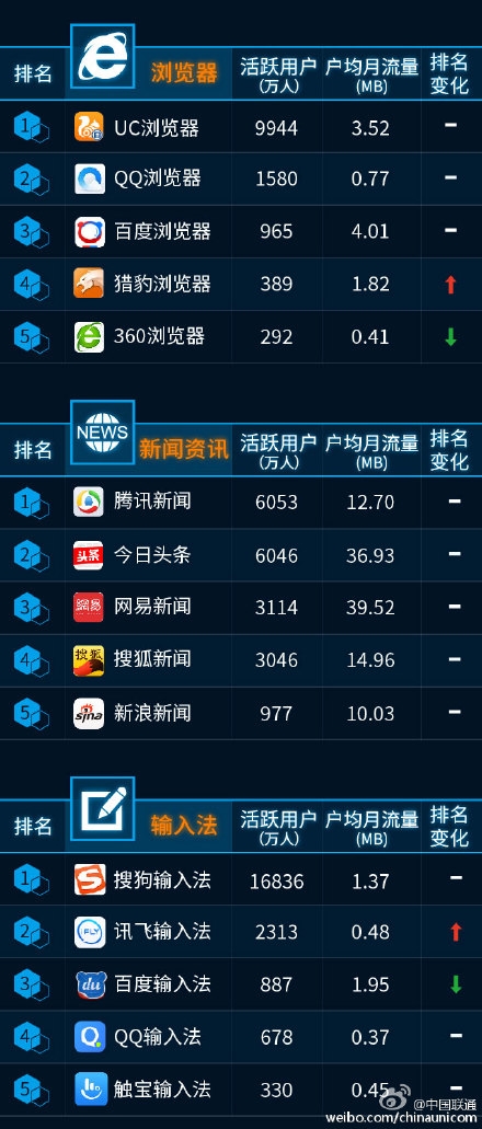 中国联通最新手机APP排行榜:百度云排第一 - 