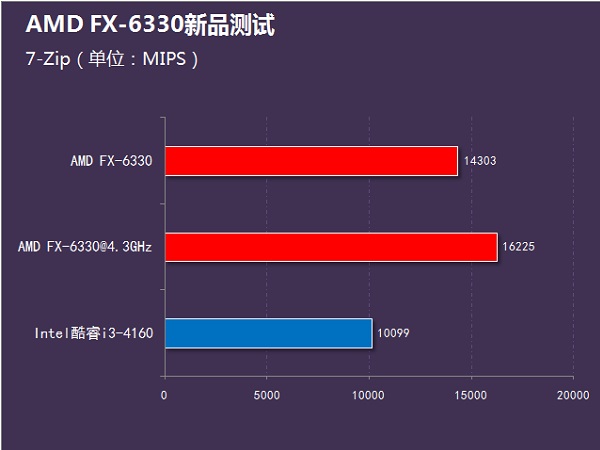 i3-4160和FX6330哪个好？FX-6330和i3-4160性能对比