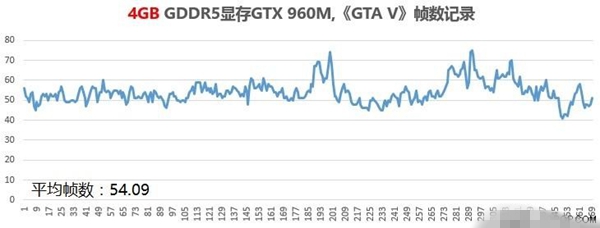 多款游戏实测 GTX 960M比GTX 950M强多少
