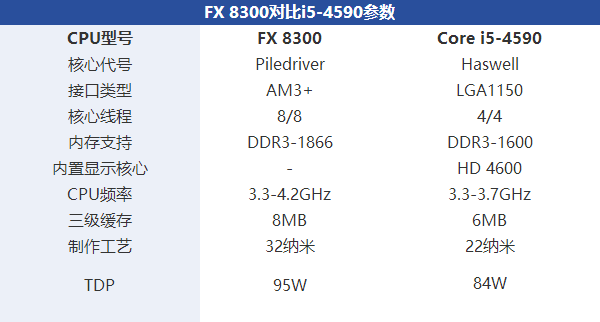 i5 4590和FX 8300哪个好 FX-8300与i5-4590区别对比