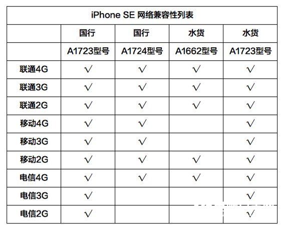 哪儿买iPhone SE最便宜？苹果iPhone SE购买指南