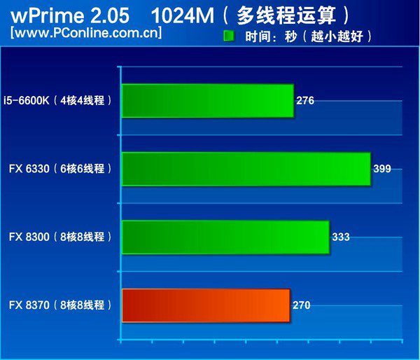 AMD FX-8370性能怎么样 跑分紧追i5-6600K？