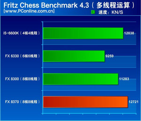 AMD FX-8370性能怎么样 跑分紧追i5-6600K？