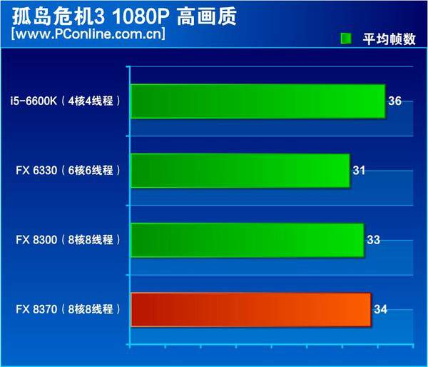 AMD FX-8370独显平台游戏性能测试