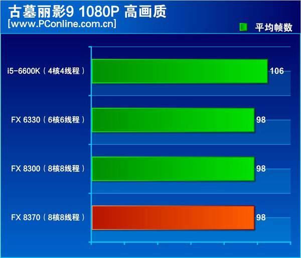 AMD FX-8370独显平台游戏性能测试