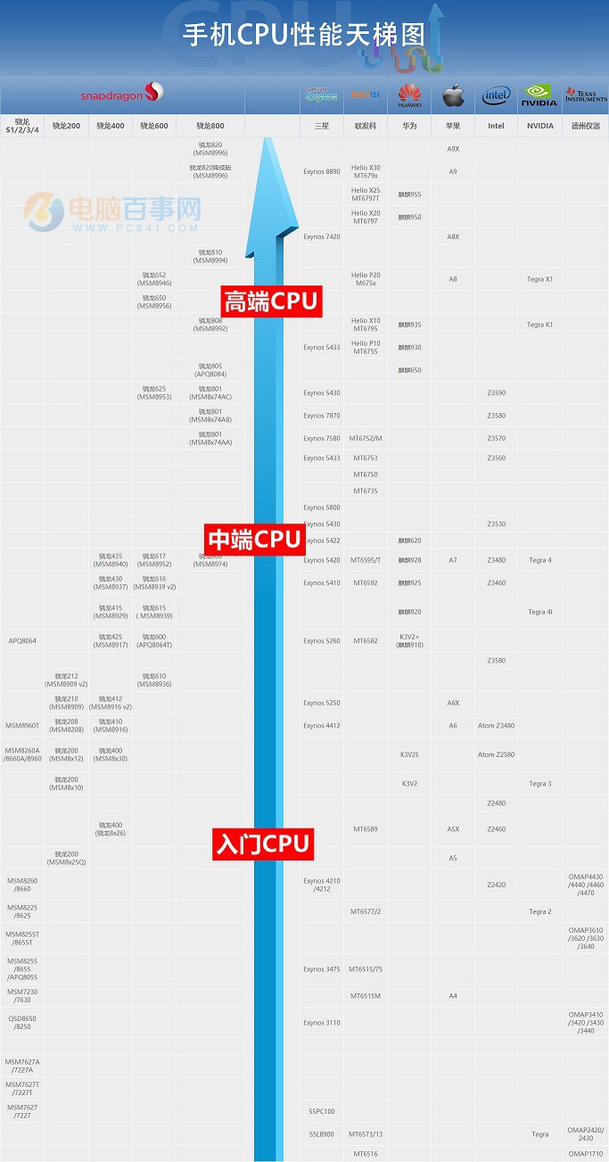 手机CPU怎么看好坏?手机CPU天梯图2016年