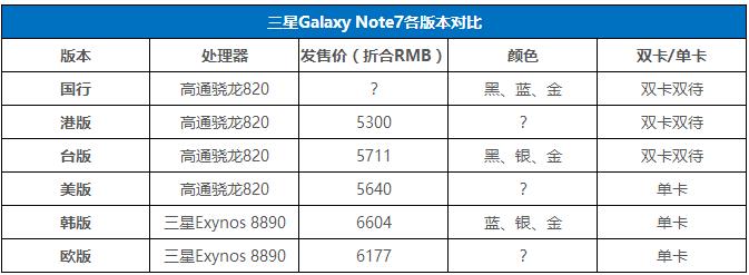 手机购买攻略：三星旗舰手机Galaxy Note7各版本对比