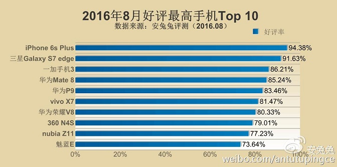 2016年8月好评最高的手机TOP10 苹果第一 三星第二 一加居三