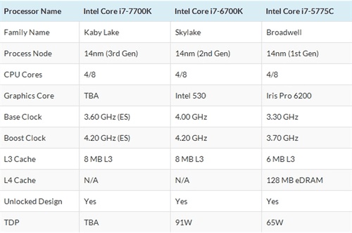 Intel七代处理器降临 现在买四代值不值