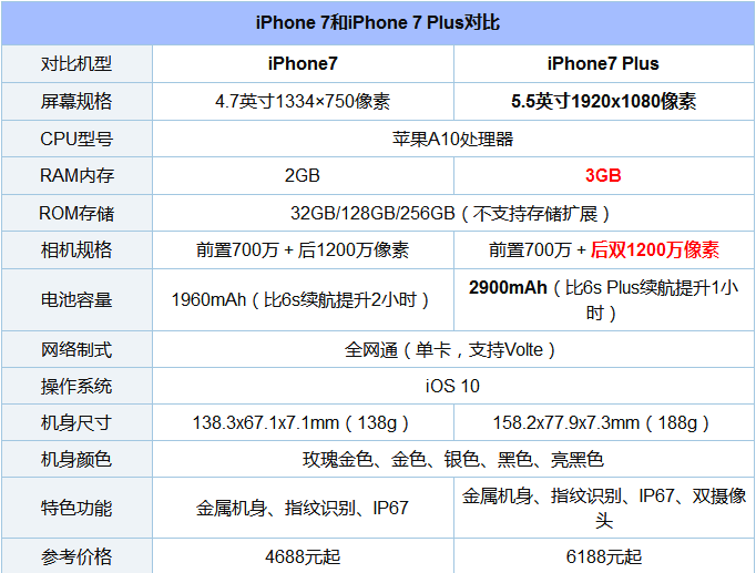 iPhone 7&7 Plus参数