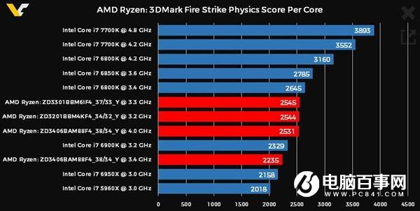 AMD Ryzen处理器3DMark跑分曝光:多线程完胜