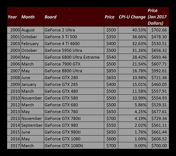 Nvidia历年旗舰显卡价格比较:GTX1080Ti售价