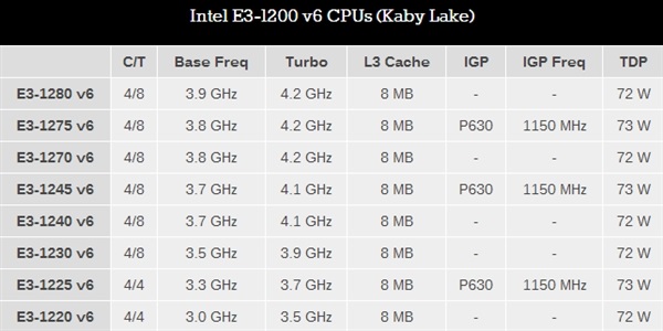 Intel至强E3-1200 V6处理器发布：性能提升 功耗下降