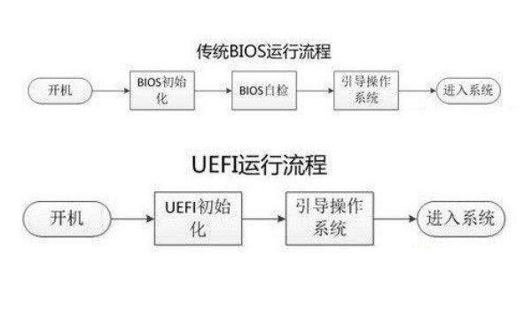 UEFI启动是什么意思?UEFI和Bios启动的区别 
