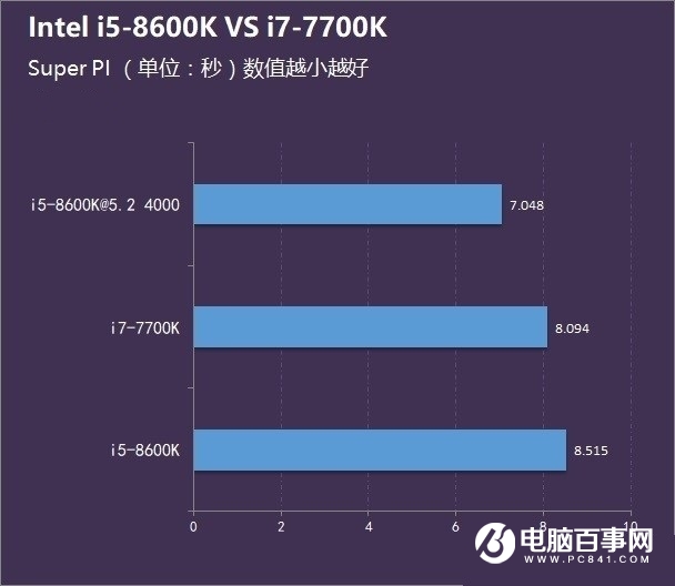 i5-8600K和i7-7700K哪个好?八代i5 8600K和i7