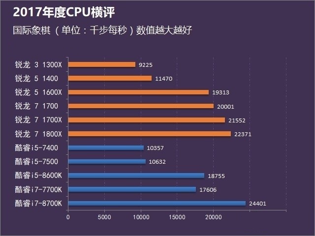 Intel和AMD CPU比较谁更强?2017桌面处理器
