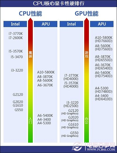 CPU内置核心显卡性能排行