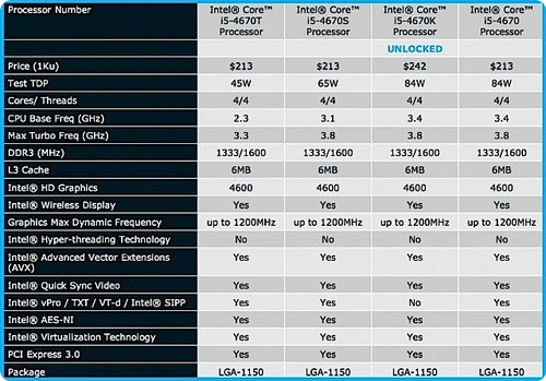 Intel首批Haswell平台酷睿i5、i7处理器规格售价