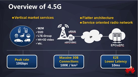 LTE-A是什么?中国电信4.5G网络是什么?