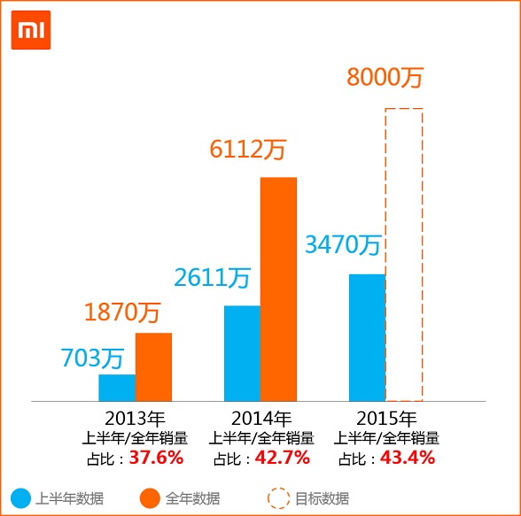 2015小米手机销量目标