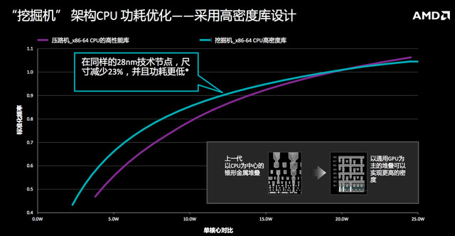 大跨步提升 AMD第六代APU技术详解