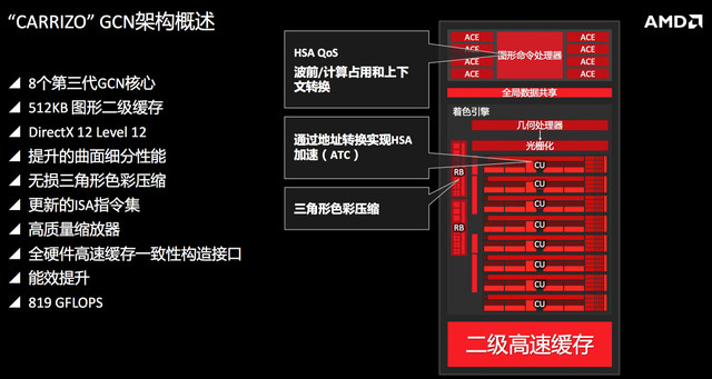 大跨步提升 AMD第六代APU技术详解
