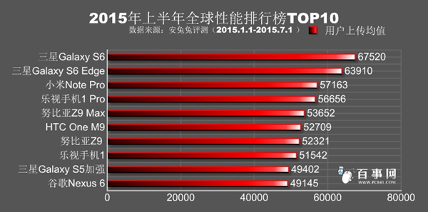 三星S6领衔 2015年上半年全球手机性能排行榜TOP10
