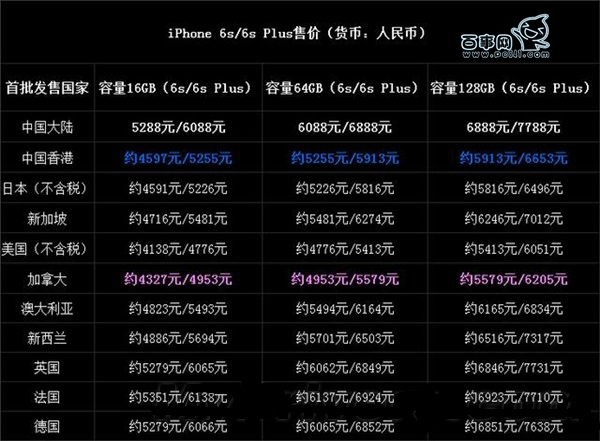 iPhone 6S/6S Plus全球售价一览：港版最值得入手