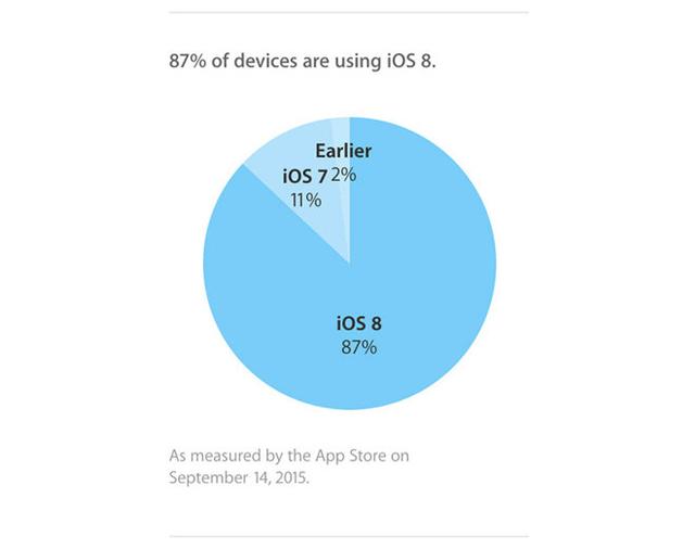 iOS9正式版杀到 iOS8装机率已达87%