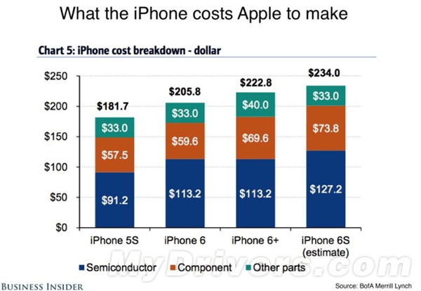 iPhone 6S/6/6 Plus成本价对比：苹果暴利