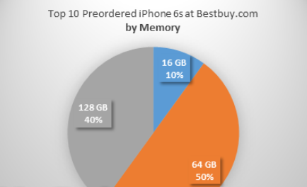 iPhone 6S哪个版本更受欢迎？64GB被大众热捧！