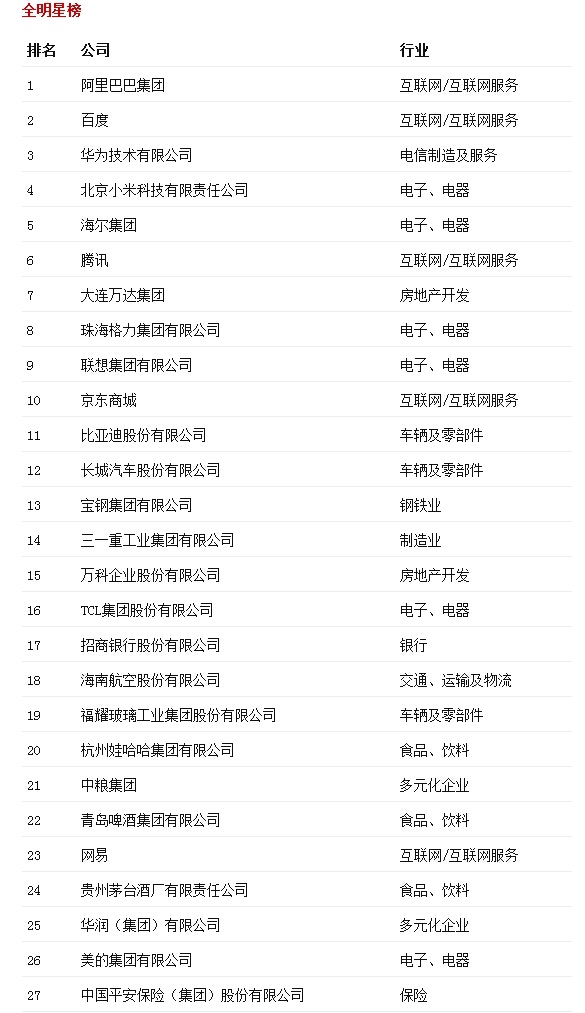 最受赞赏中国公司排行：阿里、百度、华为前3