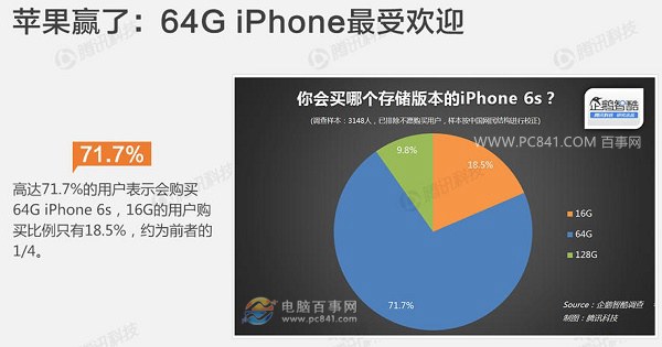 iPhone6s 16G划算还是64G划算？iPhone6s 16g和64g的区别