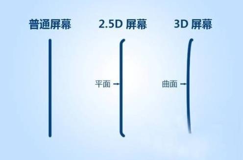 2.5D弧面屏幕是什么？手机为什么要使用2.5D弧面屏幕？