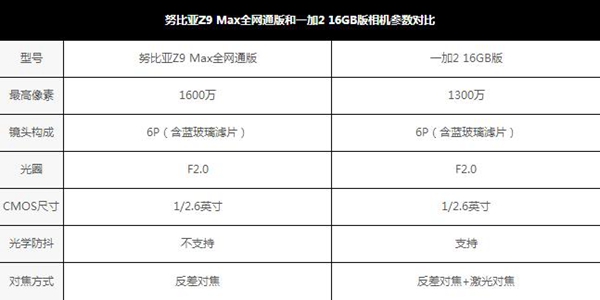 努比亚Z9 Max与一加手机2哪个好？努比亚Z9 Max对比一加2