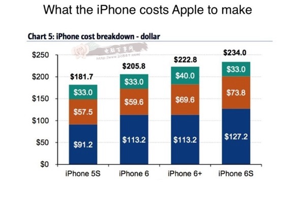 iPhone 6s成本价估计多少？iPhone6s与6s Plus成本分析