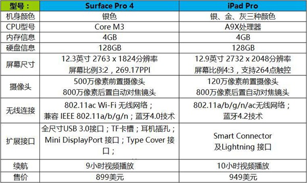 Surface Pro 4与iPad Pro哪个好  Surface Pro 4对比iPad Pro