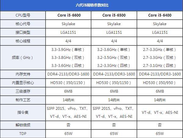 第六代i5处理器有哪些？市售第六代i5处理器型号汇总