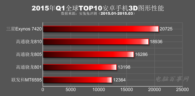 2015年Q1全球安卓手机性能排行榜TOP10