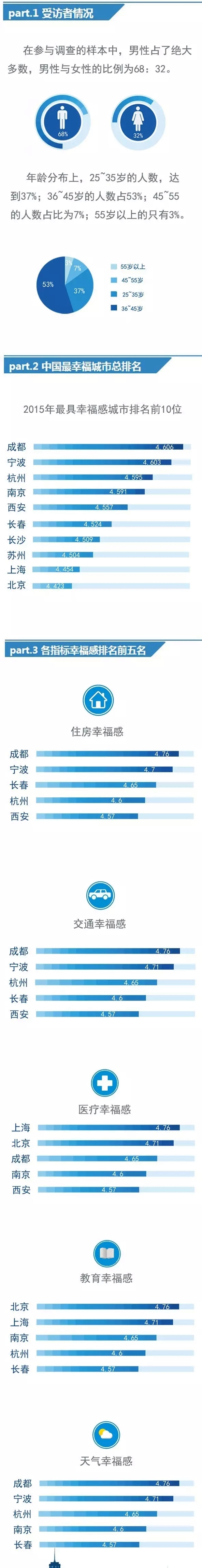 2015中国最具幸福感城市榜单出炉 有你的城市吗？