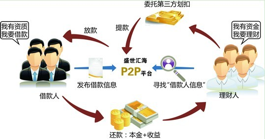 P2P是什么意思？