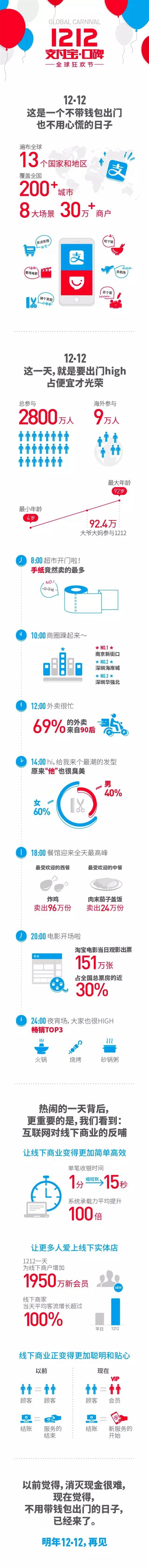 一张图看懂双12 上海市民热情最高