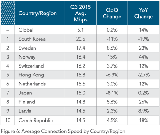 第三季度全球韩国网速最快 平均网速为5.1Mbps