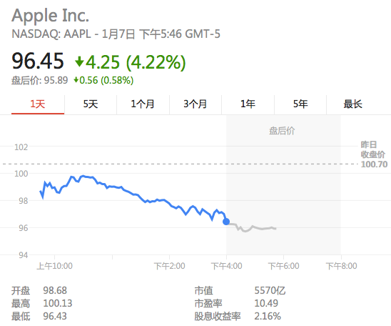 投资者担忧iPhone需求下降 苹果市值三日蒸发400亿
