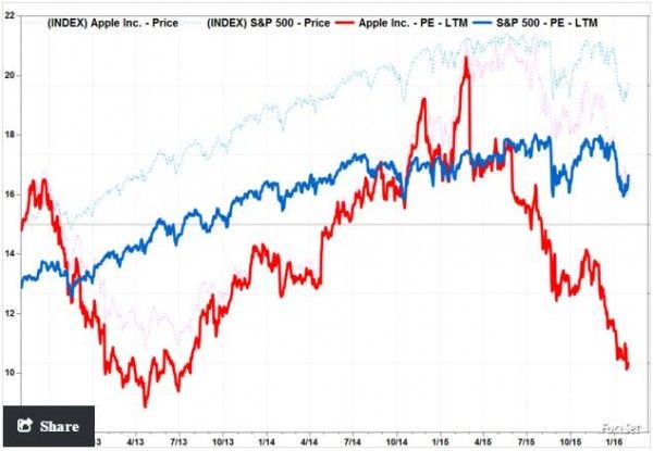 苹果市盈率与标普500指数成分股比较