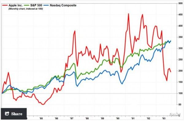 苹果股价与标普500指数和纳斯达克综合指数的比较